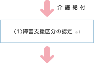 （1）障害支援区分の認定
